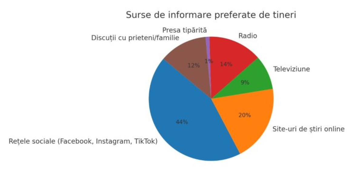 Rețelele sociale, principala sursă de informare pentru tineri în județul Maramureș