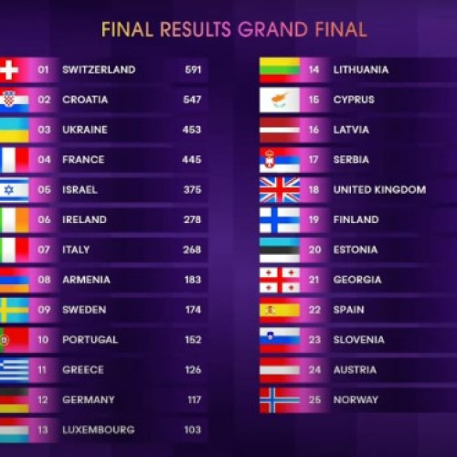 Elveția a câștigat Eurovision 2024 la Malmo